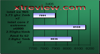 conroe core duo 3d 2005 benchmark overall score