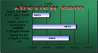 conroe core duo 3d 2006 benchmark overall score