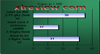 conroe core duo super pi benchmark