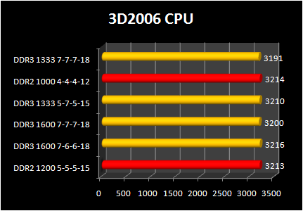 DDR 3-1600 against DDR2 Performance : 3d2006 cpu