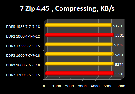 DDR 3-1600 against DDR2 Performance : 7zip 