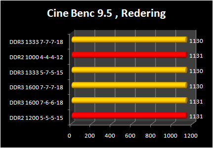 DDR 3-1600 against DDR2 Performance : cinebench