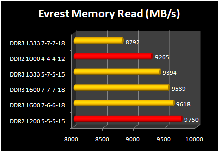 DDR 3-1600 against DDR2 Performance : memory read