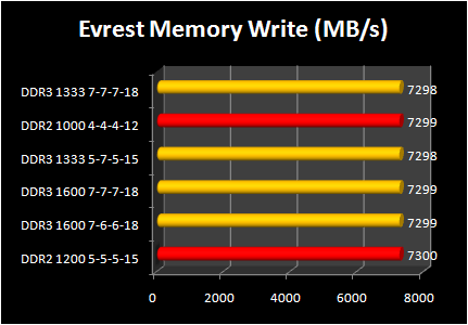 DDR 3-1600 against DDR2 Performance : memory write