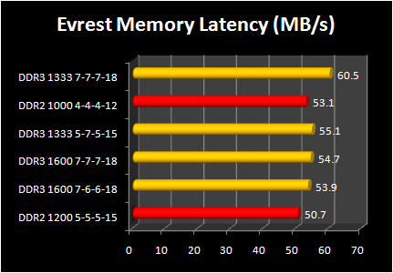 DDR 3-1600 against DDR2 Performance : memory latency