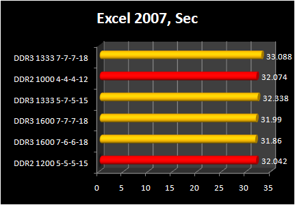 DDR 3-1600 against DDR2 Performance : excel