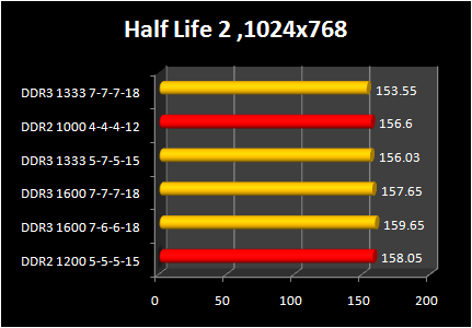 DDR 3-1600 against DDR2 Performance : hl2