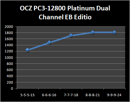 OCZ PC 3-12800 Platinum dual channel enhanced bandwidth edition overclocking