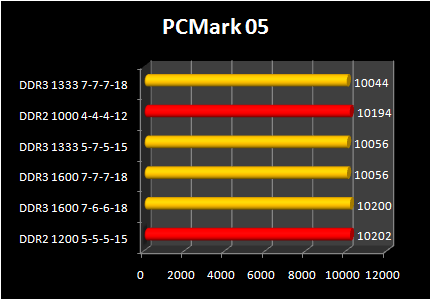 DDR 3-1600 against DDR2 Performance : pcmark05