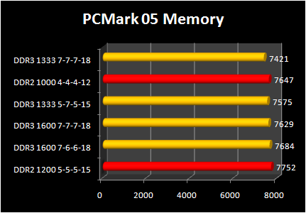 DDR 3-1600 against DDR2 Performance : pcmark 05 memory