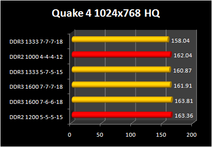 DDR 3-1600 against DDR2 Performance : quake4