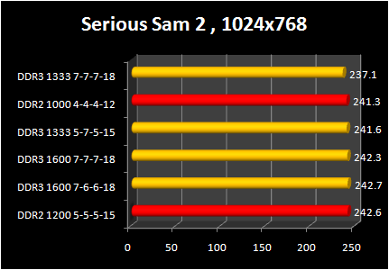 DDR 3-1600 against DDR2 Performance : serious sam 2