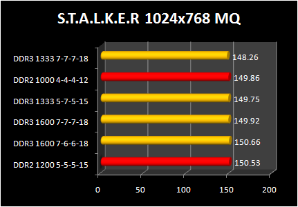 DDR 3-1600 against DDR2 Performance : stalker benchmark