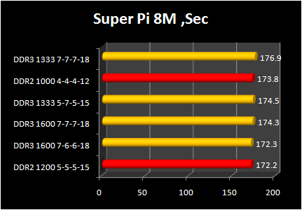 DDR 3-1600 against DDR2 Performance : superpi 