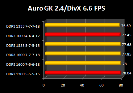 DDR 3-1600 against DDR2 Performance : video encoding