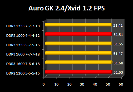 DDR 3-1600 against DDR2 Performance : video encoding