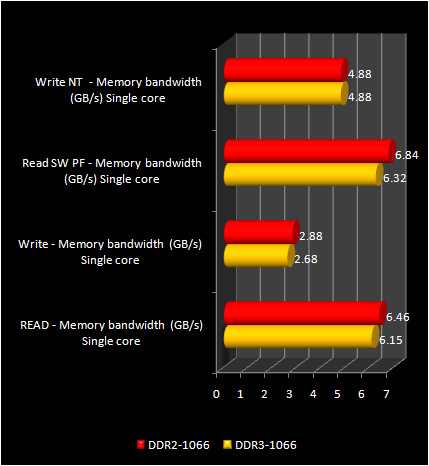 DDR2 vs DDr3 bench