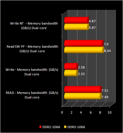 DDR2 vs DDr3 bench 1