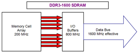 data transmission  in DDR 3-1600  memory microcircuit