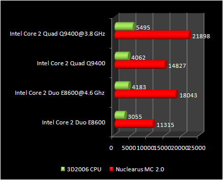 3D2006 : Q9400 Vs E8600