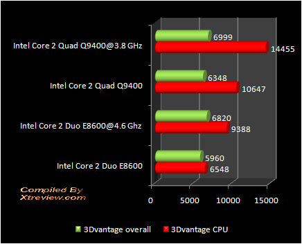 3D vantage : Q9400 Vs E8600