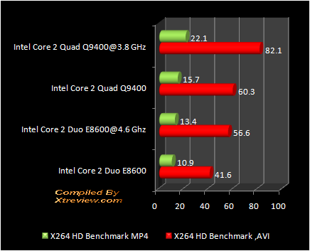 X264 encoding : Q9400 Vs E8600