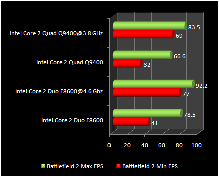 Battlefield : Q9400 Vs E8600