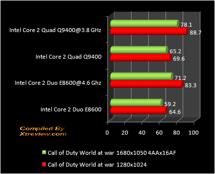 Call of duty : Q9400 Vs E8600