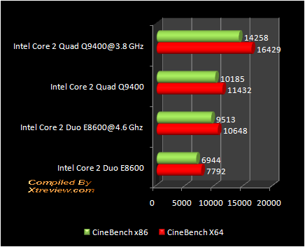 Cinebench : Q9400 Vs E8600