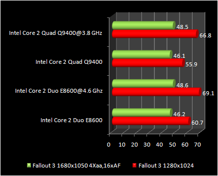 Fallout 3 : Q9400 Vs E8600