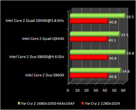 Far Cry 2 : Q9400 Vs E8600