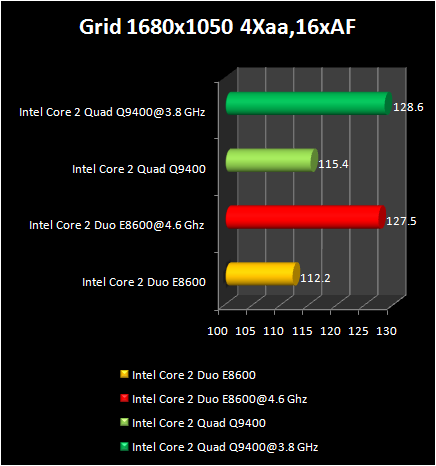 Grid : Q9400 Vs E8600