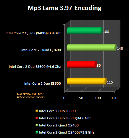 Mp3 lame  : Q9400 Vs E8600