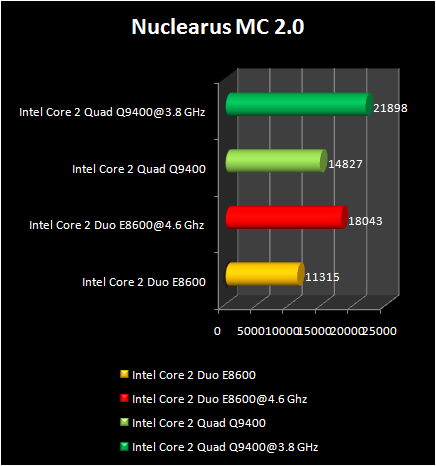 NUclearus : Q9400 Vs E8600