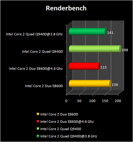 Rendering : Q9400 Vs E8600