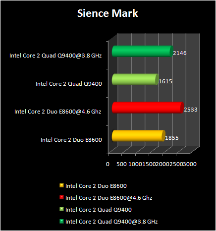 Science mark : Q9400 Vs E8600