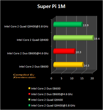 Super PI 1 MB : Q9400 Vs E8600