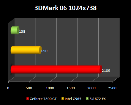 chipsets test  - 3D - 3DMark 06