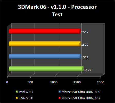 chipsets test - 3DMark 06 CPU