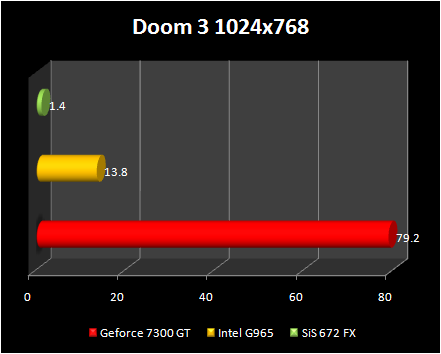 chipsets test  - 3D - Doom3