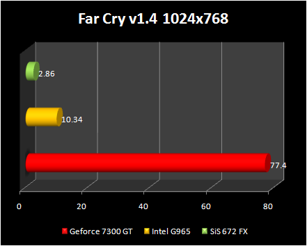 chipsets test  - 3D - FarCry