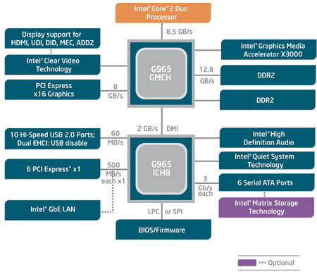 INTEL G965: Diagram