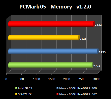 chipsets test  - PCMark 05 Memory