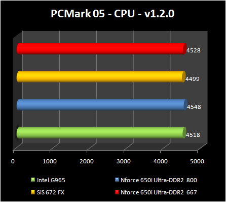 chipsets test - PCMark 05 CPU