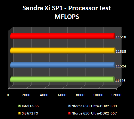 chipsets test  - Sandra CPU