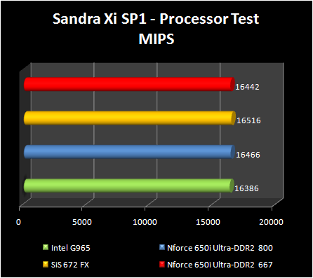 chipsets test  - Sandra CPU