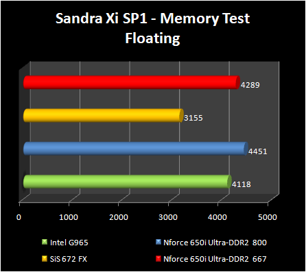 chipsets test  - Sandra Memory