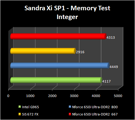 chipsets test  - Sandra Memory