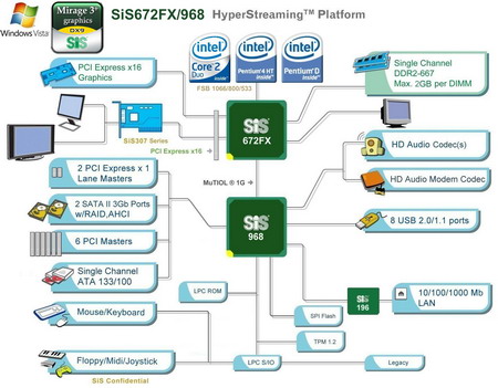 SiS672FX diagram