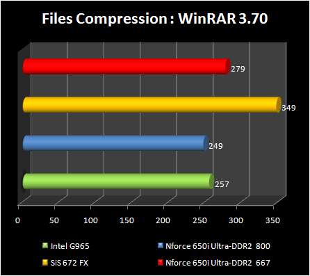 chipsets test  - WinRar